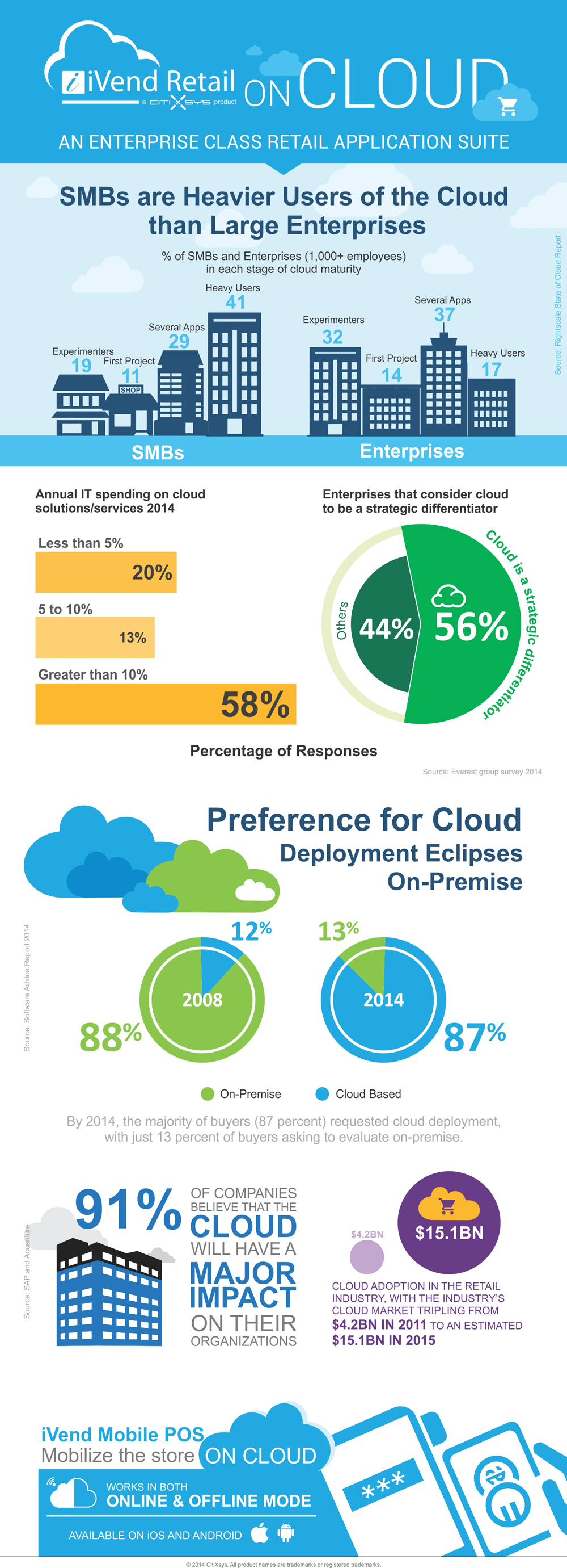 iVend Cloud Infographic